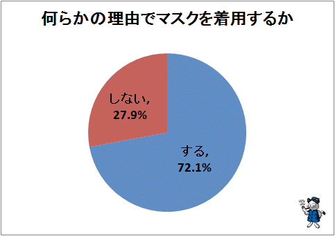 ↑ 何らかの理由でマスクを着用するか