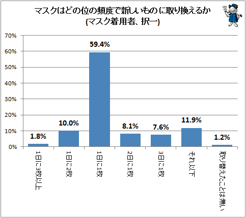 ↑ マスクはどの位の頻度で新しいものに取り換えるか(マスク着用者、択一)