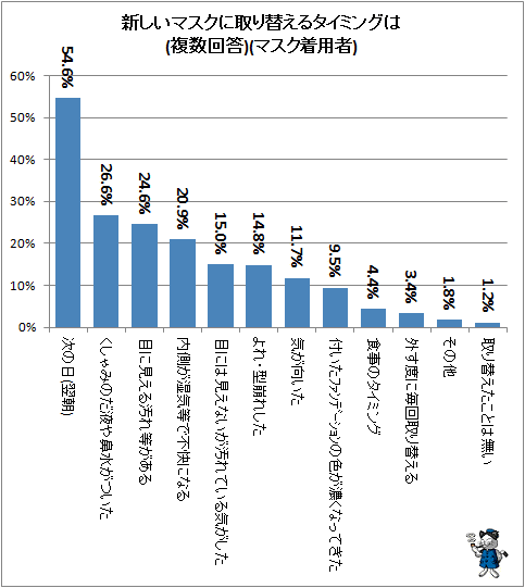 ↑ 新しいマスクに取り替えるタイミングは(複数回答)(マスク着用者)
