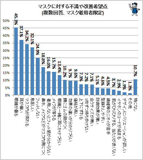 ↑ マスクに対する不満や改善希望点(複数回答、マスク着用者限定)