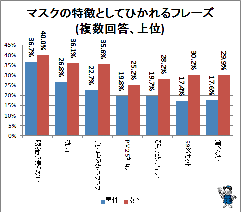 ↑ マスクの特徴としてひかれるフレーズ(複数回答、上位)