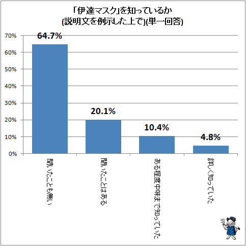 ↑ 「伊達マスク」を知っているか(説明文を例示した上で)(単一回答)