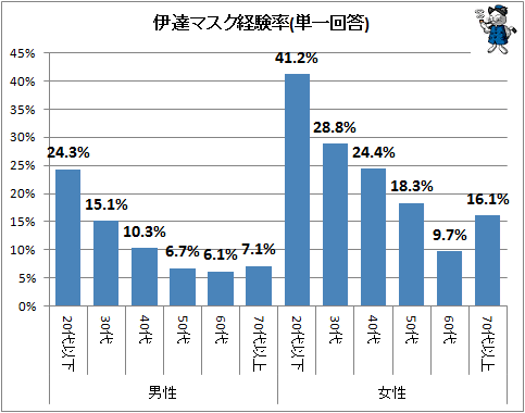↑ 伊達マスク経験率(単一回答)