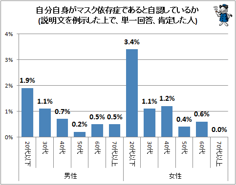 ↑ 自分自身がマスク依存症であると自認しているか(説明文を例示した上で、単一回答、肯定した人)