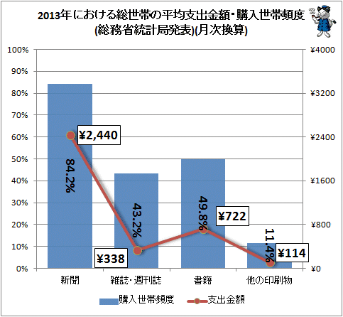 ↑ 2013年における総世帯の平均支出金額・購入世帯頻度(総務省統計局発表)(月次換算)