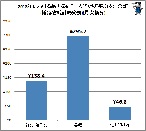 ↑ 2013年における総世帯の”一人当たり”平均支出金額(総務省統計局発表)(月次換算)