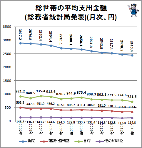 ↑ 総世帯の平均支出金額(総務省統計局発表)(月次、円)