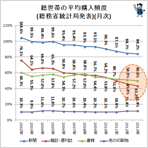 ↑ 総世帯の平均購入頻度(総務省統計局発表)(月次)
