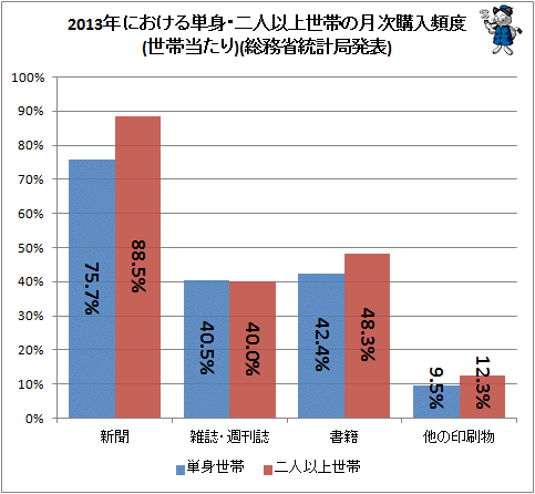 ↑ 2013年における単身・二人以上世帯の月次購入頻度(世帯当たり)(総務省統計局発表)