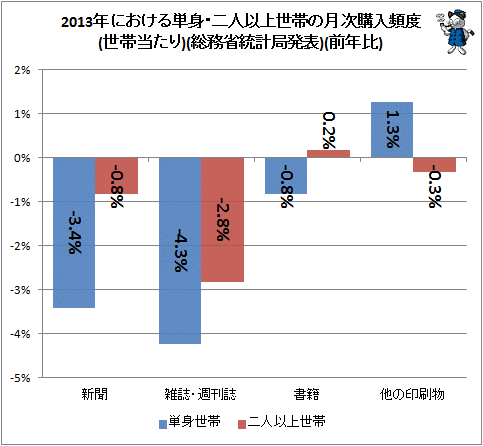 ↑ 2013年における単身・二人以上世帯の月次購入頻度(世帯当たり)(総務省統計局発表)(前年比)