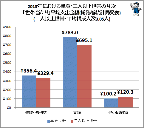 ↑ 2013年における単身・二人以上世帯の月次「世帯当たり」平均支出金額(総務省統計局発表)(二人以上世帯・平均構成人数3.05人)