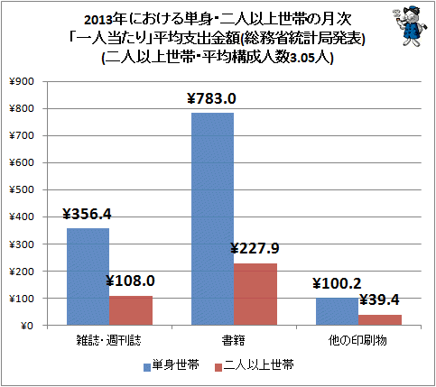 ↑ 2013年における単身・二人以上世帯の月次「一人当たり」平均支出金額(総務省統計局発表)(二人以上世帯・平均構成人数3.05人)