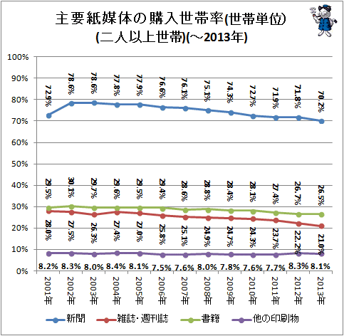 ↑ 主要紙媒体の購入世帯率(世帯単位)(二人以上世帯)(-2013年)
