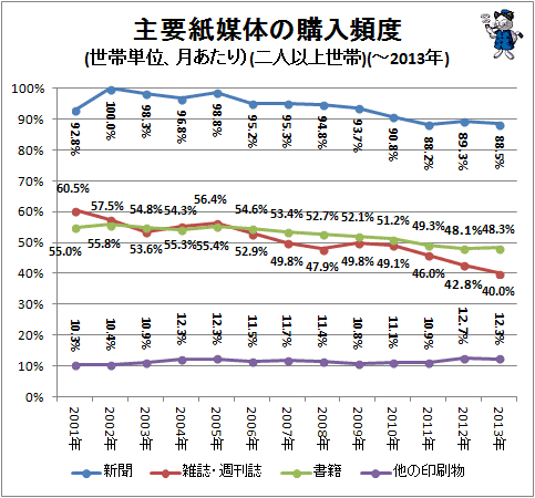 ↑ 主要紙媒体の購入頻度(世帯単位、月あたり)(二人以上世帯)(-2013年)