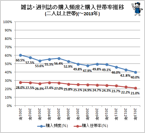 ↑ 雑誌・週刊誌の購入頻度と購入世帯率推移(二人以上世帯)(-2013年)