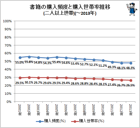 ↑ 書籍の購入頻度と購入世帯率推移(二人以上世帯)(-2013年)