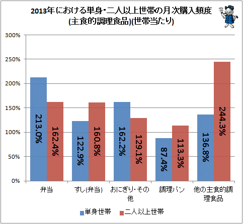 ↑ 2013年における単身・二人以上世帯の月次購入頻度(主食的調理食品)(世帯当たり)