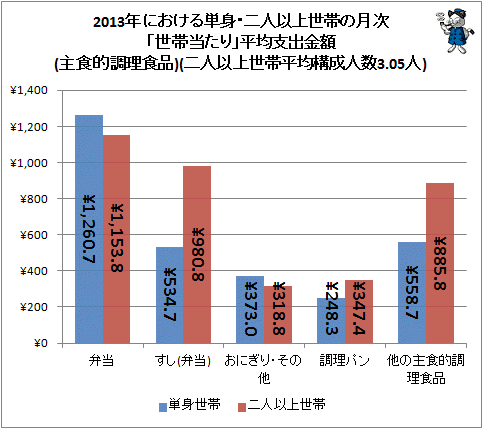 ↑ 2013年における単身・二人以上世帯の月次「世帯当たり」平均支出金額(主食的調理食品)(二人以上世帯・平均構成人数3.05人)