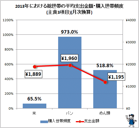 ↑ 2013年における総世帯の平均支出金額・購入世帯頻度(主食3項目)(月次換算)