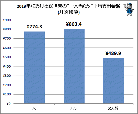 ↑ 2013年における総世帯の”一人当たり”平均支出金額(主食3項目)(月次換算)