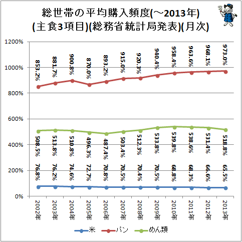 ↑ 総世帯の平均購入頻度(主食3項目)(-2013年)(月次)