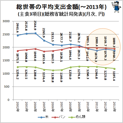 ↑ 総世帯の平均支出金額(主食3項目)(-2013年)(月次、円)