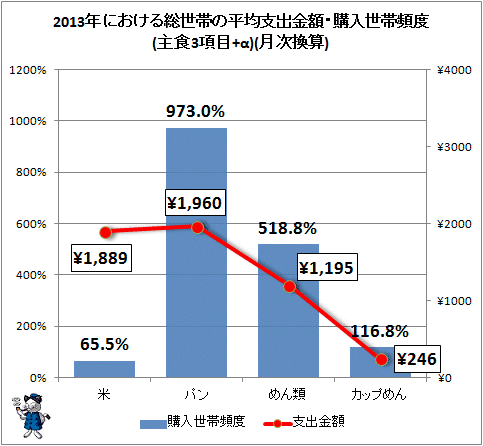 ↑ 2013年における総世帯の平均支出金額・購入世帯頻度(主食3項目+α)(月次換算)