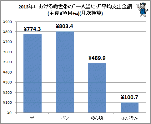 ↑ 2013年における総世帯の”一人当たり”平均支出金額(主食3項目+α)(月次換算)