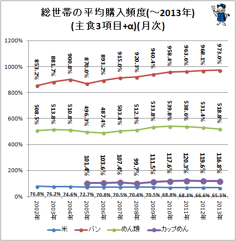 ↑ 総世帯の平均購入頻度(-2013年)(主食3項目+α)(総務省統計局発表)(月次)