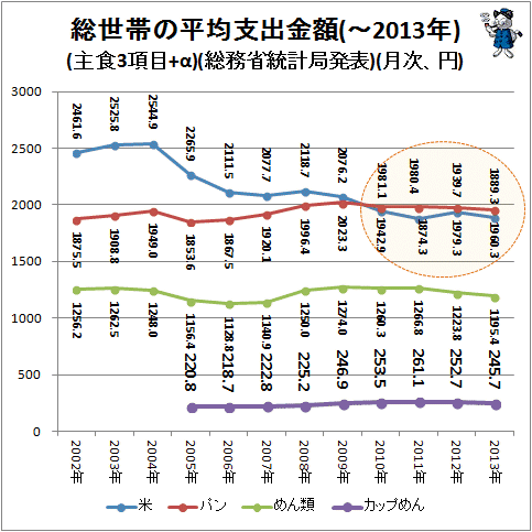 ↑ 総世帯の平均支出金額(-2013年)(主食3項目+α)(総務省統計局発表)(月次、円)