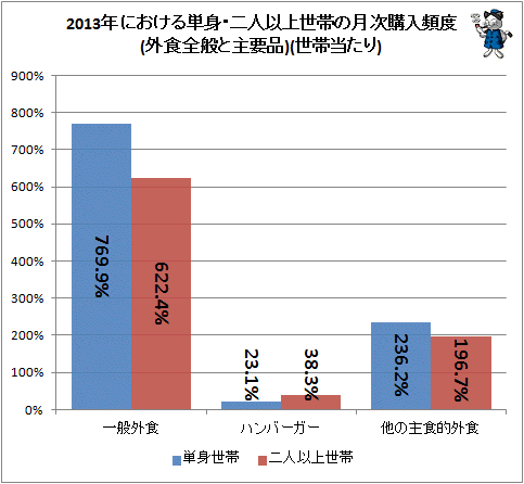 ↑ 2013年における単身・二人以上世帯の月次購入頻度(外食全般と主要品)(世帯当たり)