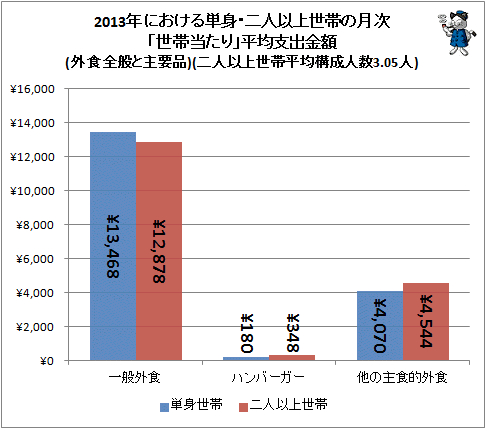 ↑ 2013年における単身・二人以上世帯の月次「世帯当たり」平均支出金額(外食全般と主要品)(二人以上世帯平均構成人数3.05人)