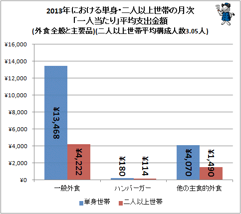 ↑ 2013年における単身・二人以上世帯の月次「一人当たり」平均支出金額(外食全般と主要品)(二人以上世帯平均構成人数3.05人)