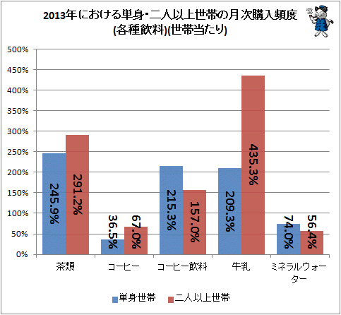 ↑ 2013年における単身・二人以上世帯の月次購入頻度(各種飲料品)(世帯当たり)