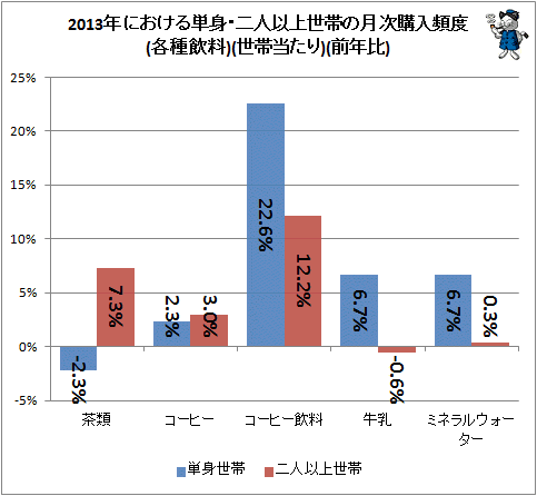 ↑ 2013年における単身・二人以上世帯の月次購入頻度(各種飲料)(世帯当たり)(前年比)