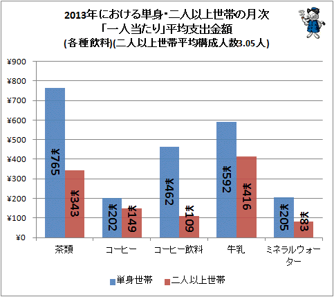↑ 2013年における単身・二人以上世帯の月次「一人当たり」平均支出金額(各種飲料)(二人以上世帯平均構成人数3.05人)