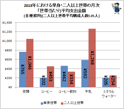↑ 2013年における単身・二人以上世帯の月次「世帯当たり」平均支出金額(各種飲料)(二人以上世帯平均構成人数3.05人)