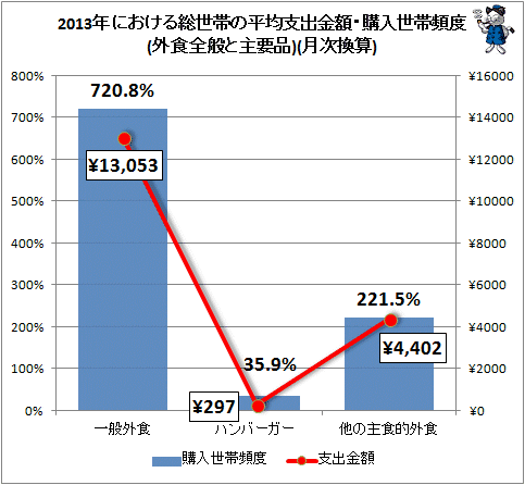 ↑ 2013年における総世帯の平均支出金額・購入世帯頻度(外食全般と主要品)(月次換算)