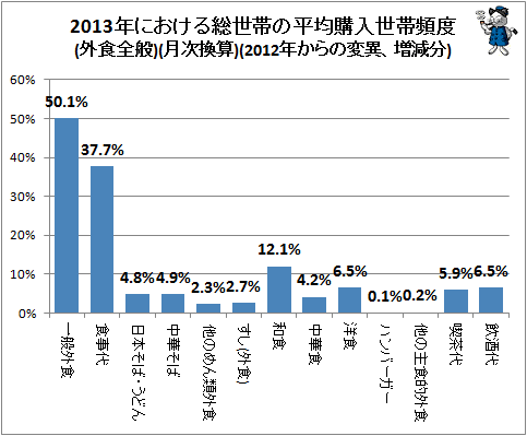 ↑ 2013年における総世帯の平均購入世帯頻度(外食全般)(月次換算)(2012年からの変異、増減分(%ポイント))
