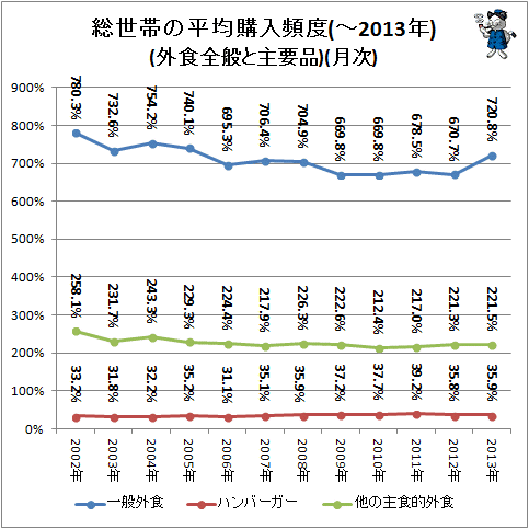 ↑ 総世帯の平均購入頻度(-2013年)(外食全般と主要品)(月次)