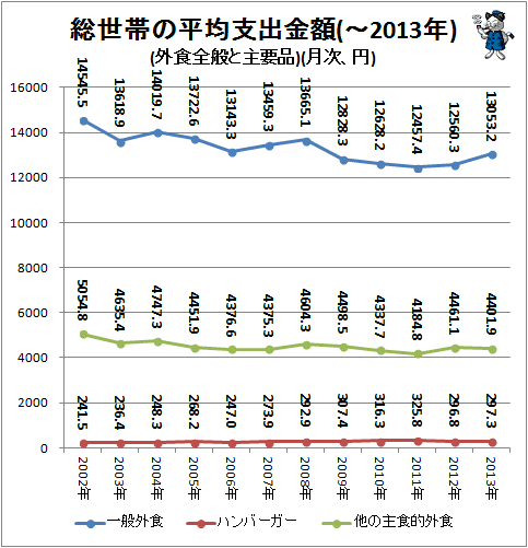 ↑ 総世帯の平均支出金額(-2013年)(外食全般と主要品)(月次、円)