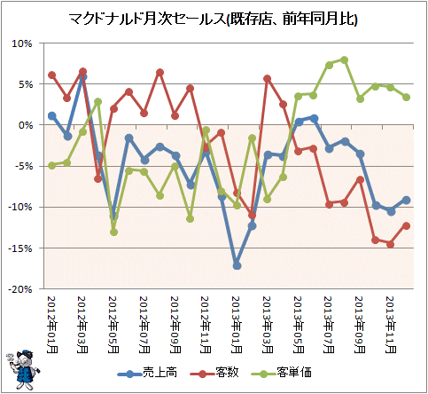 ↑ マクドナルド月次セールス(既存店、前年同月比)