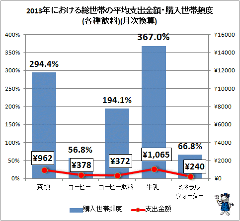↑ 2013年における総世帯の平均支出金額・購入世帯頻度(各種飲料)(月次換算)