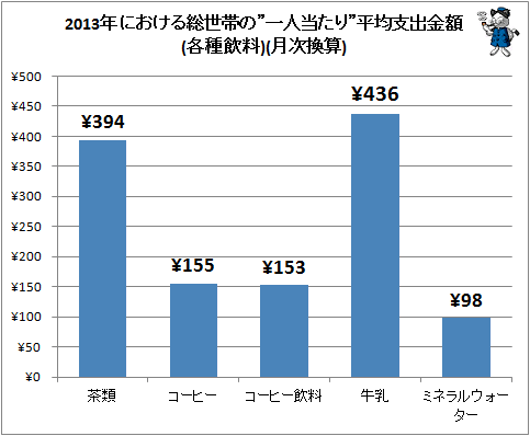 ↑ 2013年における総世帯の”一人当たり”平均支出金額(各種飲料)(月次換算)