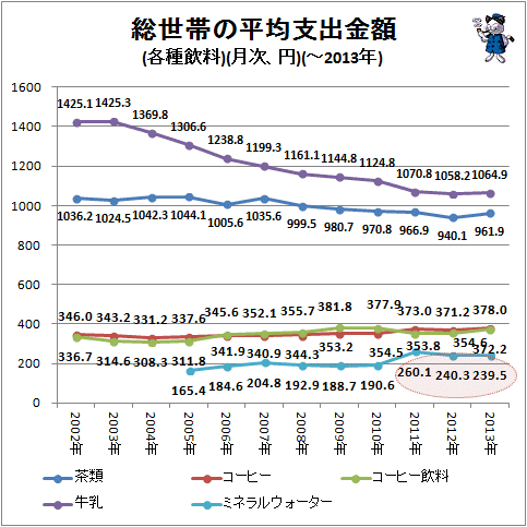 ↑ 総世帯の平均支出金額(各種飲料)(月次、円)(-2013年)