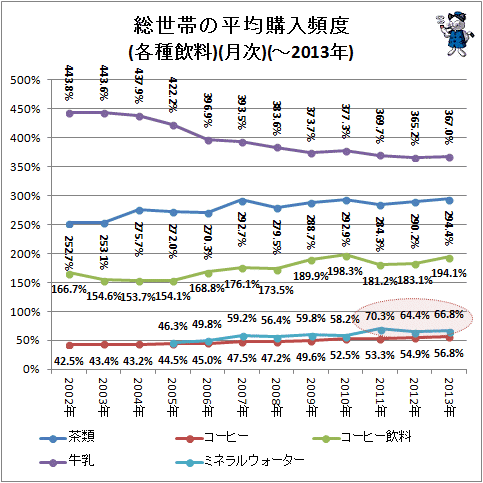 ↑ 総世帯の平均購入頻度(各種飲料)(月次)(-2013年)
