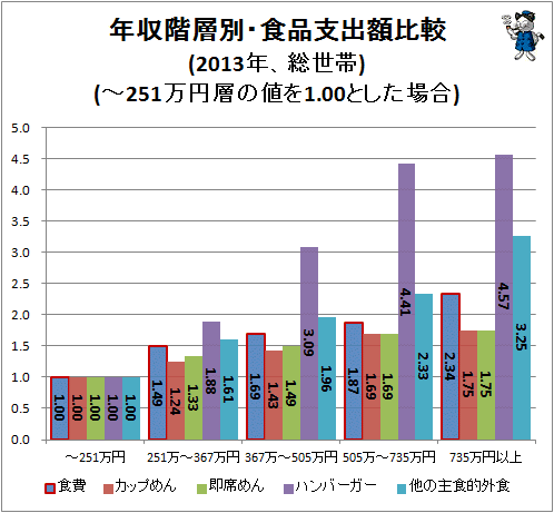 ↑ 年収階層別・食品支出額比較(2013年、総世帯)(-251万円層の値を1.00とした場合)