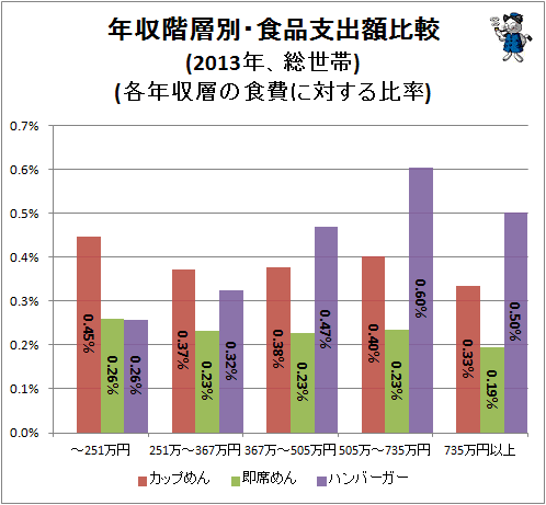 ↑ 年収階層別・食品支出額比較(2013年、総世帯)(各年収層の食費に対する比率)