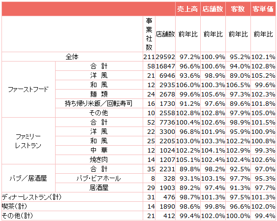 ↑ 外食産業前年同月比・全店データ(2014年2月分)