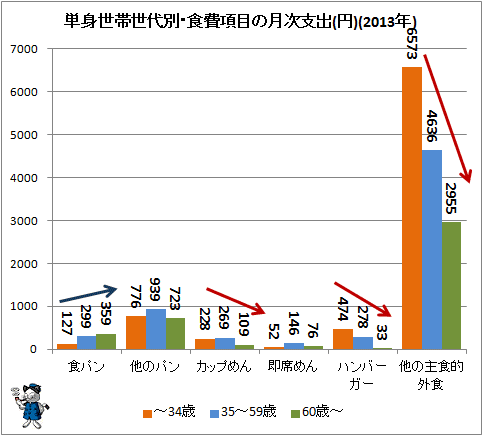 ↑ 単身世帯世代別・食費項目の月次支出(円)(2013年)